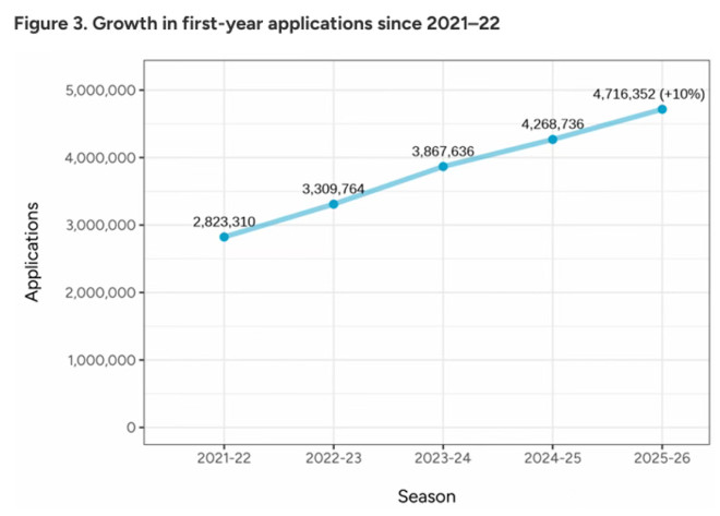CA公布26fall美本申请数据！国际生下降9%？