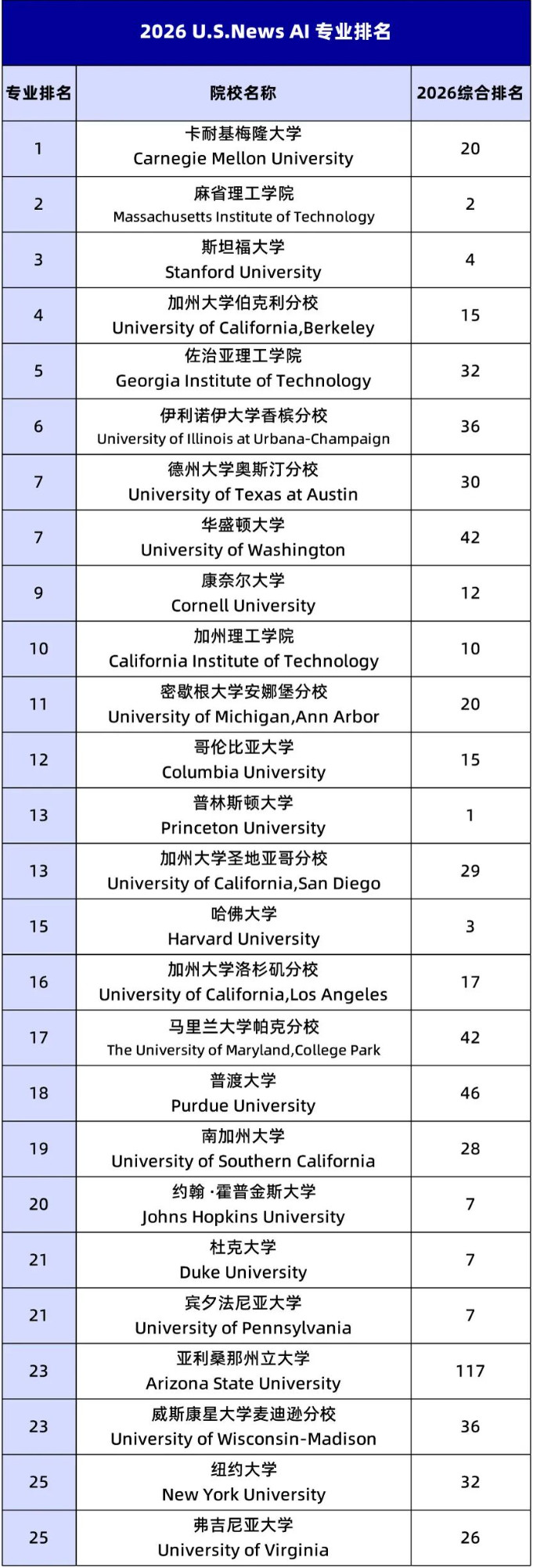 AI强校?一分钟带你看懂全美AI专业TOP25!
