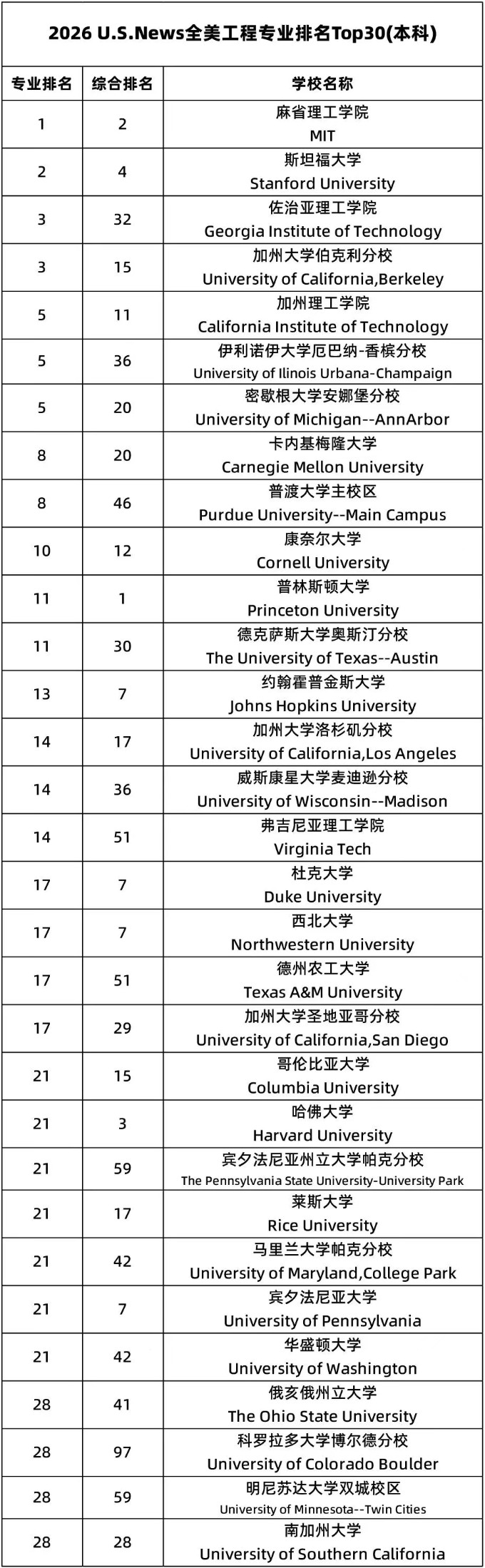 进NASA、特斯拉的工程生,都来自这几所大学!